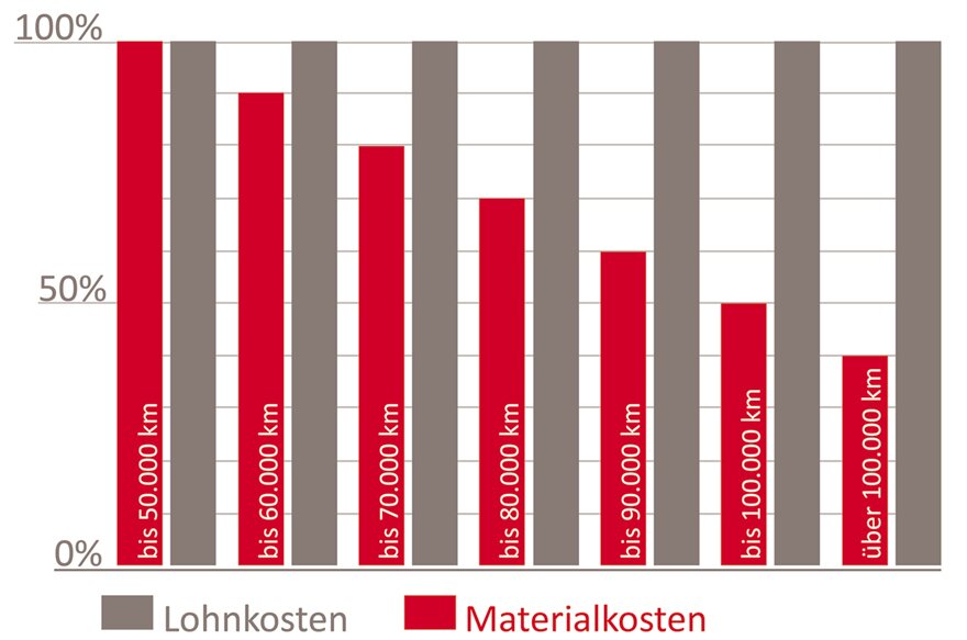 Grafik zur Reparaturkostenversicherung. Sie zeigt die Lohnkosten und den gestaffelten Materialkosten-Anteil, welche bei mehr als 50.000 km Gesamtlaufleistung übernommen werden. Grafik zur Reparaturkostenversicherung. Sie zeigt die Lohnkosten und den gestaffelten Materialkosten-Anteil, welche bei mehr als 50.000 km Gesamtlaufleistung übernommen werden.