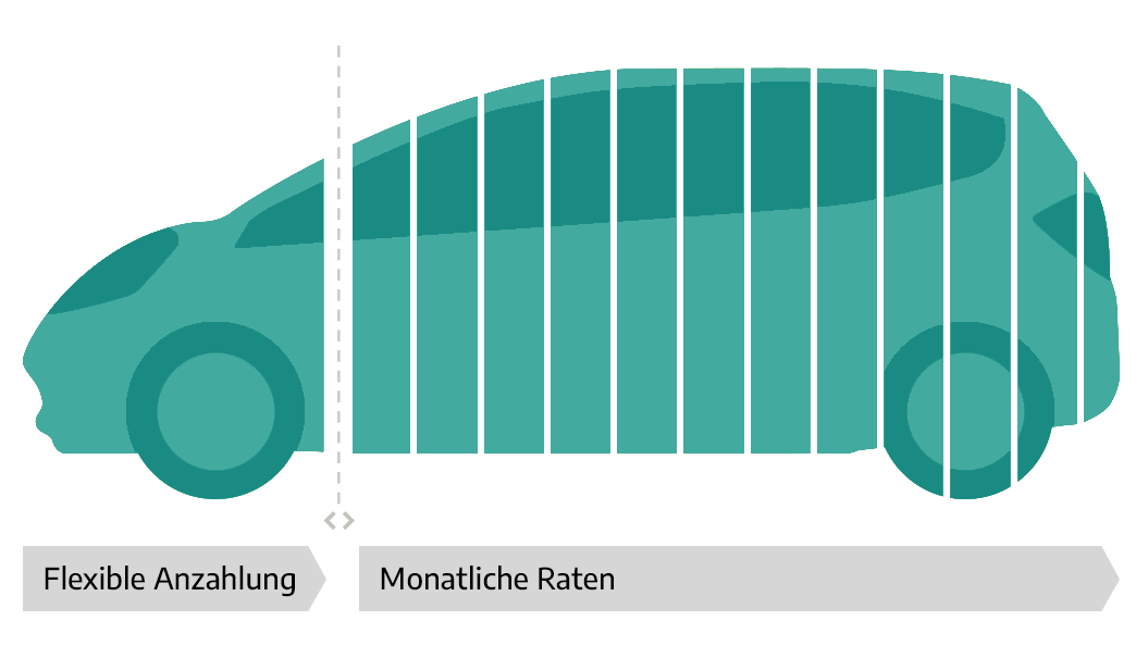 Grafik zum klassischen Kredit. Sie zeigt die Aufteilung des Kredits in flexible Anzahlung und monatliche Raten. Grafik zum klassischen Kredit. Sie zeigt die Aufteilung des Kredits in flexible Anzahlung und monatliche Raten.