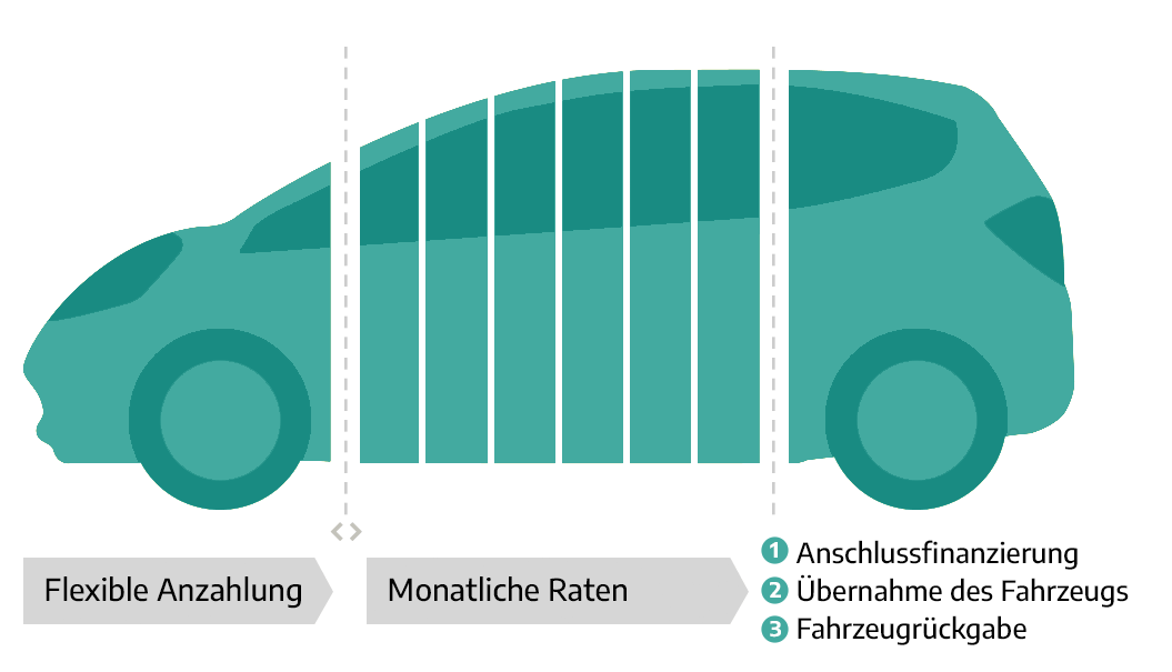 Grafik zum Restwertkredit. Sie zeigt die Aufteilung des Kredits in flexible Anzahlung, monatliche Raten und die drei Optionen am Vertragsende: Anschlussfinanzierung, Übernahme des Fahrzeugs und Fahrzeugrückgabe. Grafik zum Restwertkredit. Sie zeigt die Aufteilung des Kredits in flexible Anzahlung, monatliche Raten und die drei Optionen am Vertragsende: Anschlussfinanzierung, Übernahme des Fahrzeugs und Fahrzeugrückgabe.